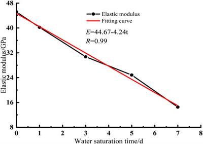 Influence of Water Saturation Time on Microstructure and Mechanical Properties of Jointed Limestone